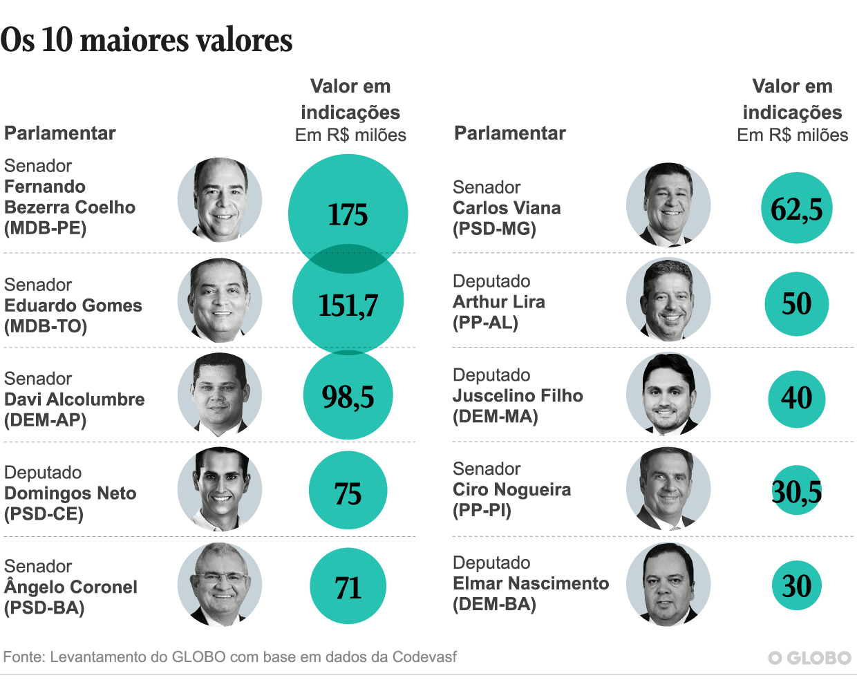 Aos aliados, R$ 20 bilhões: entenda como o goveRio Grande do Norteo Bolsonaro construiu um ‘orçamento paralelo’ - Agora RN