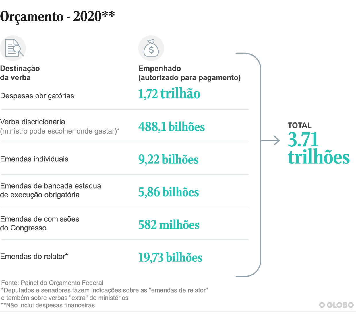 Aos aliados, R$ 20 bilhões: entenda como o goveRio Grande do Norteo Bolsonaro construiu um ‘orçamento paralelo’ - Agora RN