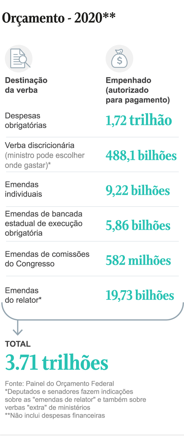 Aos aliados, R$ 20 bilhões: entenda como o goveRio Grande do Norteo Bolsonaro construiu um ‘orçamento paralelo’ - Agora RN