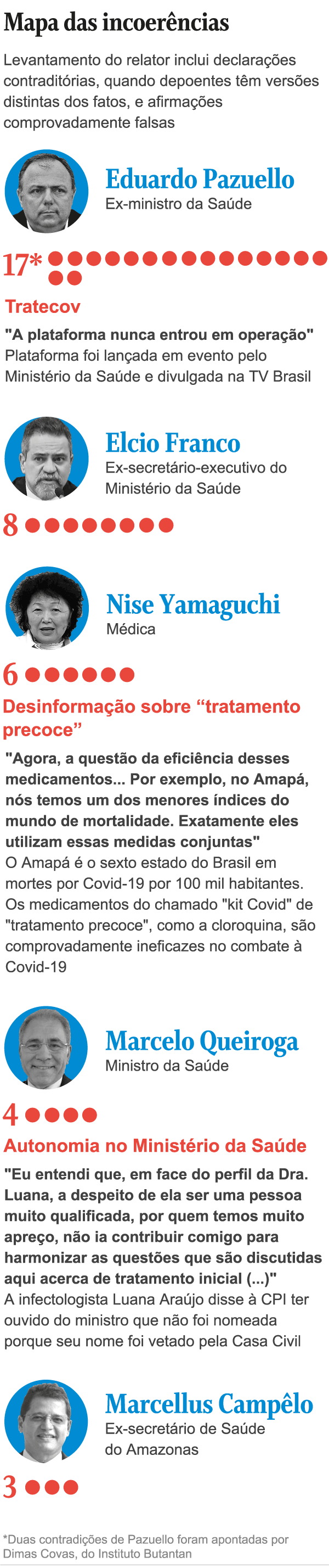 CPI da Covid já registrou 38 potenciais falsos testemunhos de depoentes; Pazuello lidera lista incoerencias cpi outline mobi